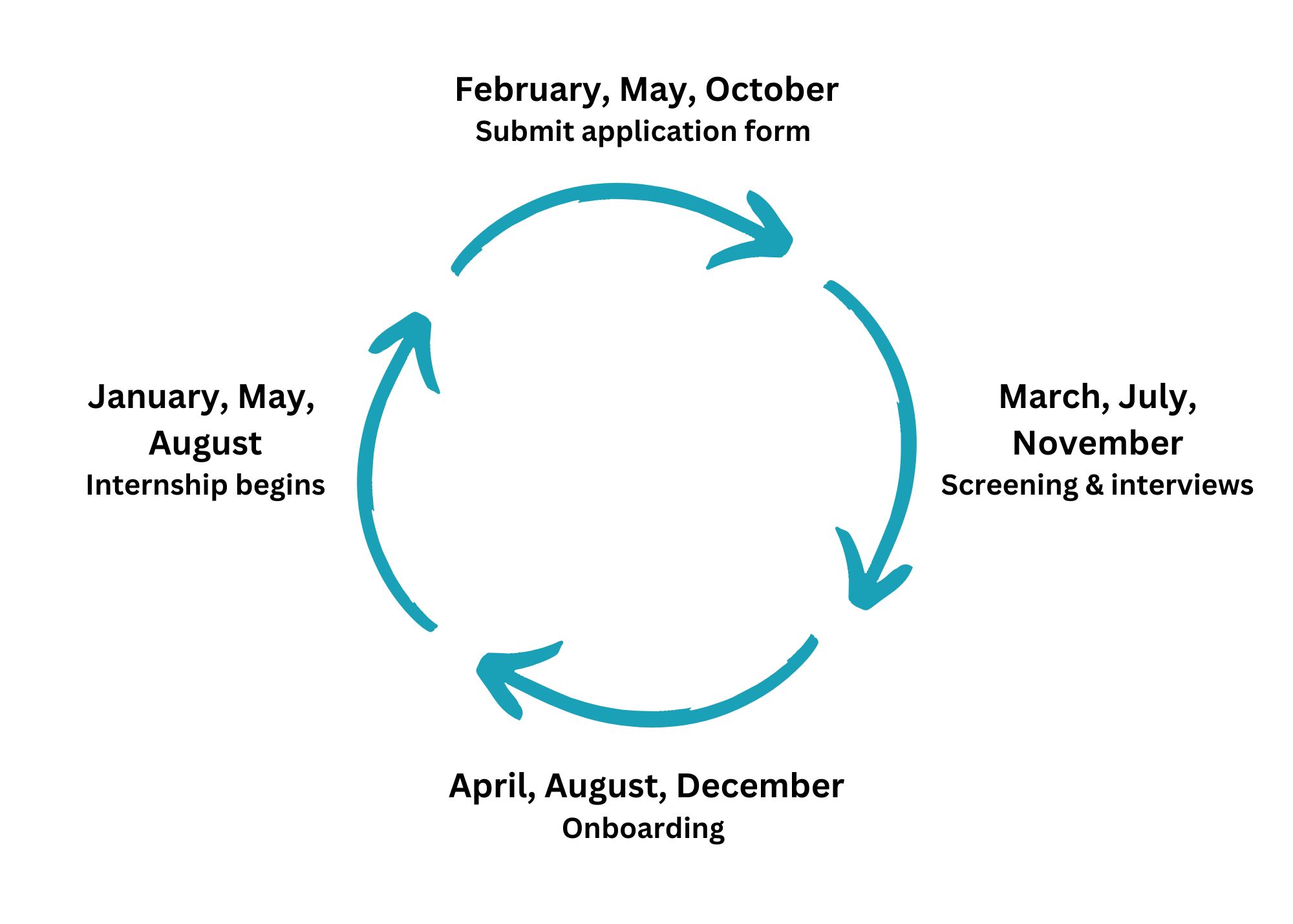 A circular flow chart depicting a four-stage internship recruitment cycle. The stages are: Submit application form (February, May, October); Screening and interviews (March, July, November); Onboarding (April, August, December); and Internship begins (January, May, August).