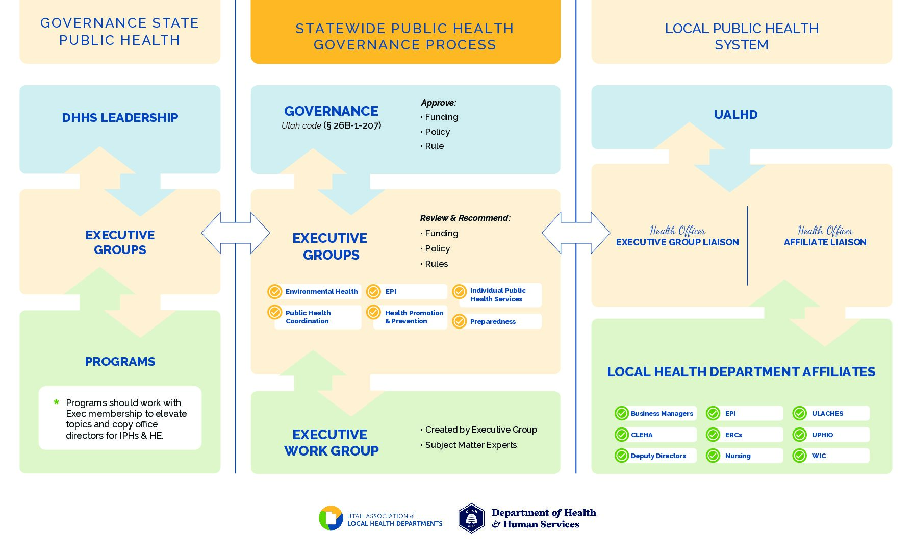 infographic showing the elements of the governance process