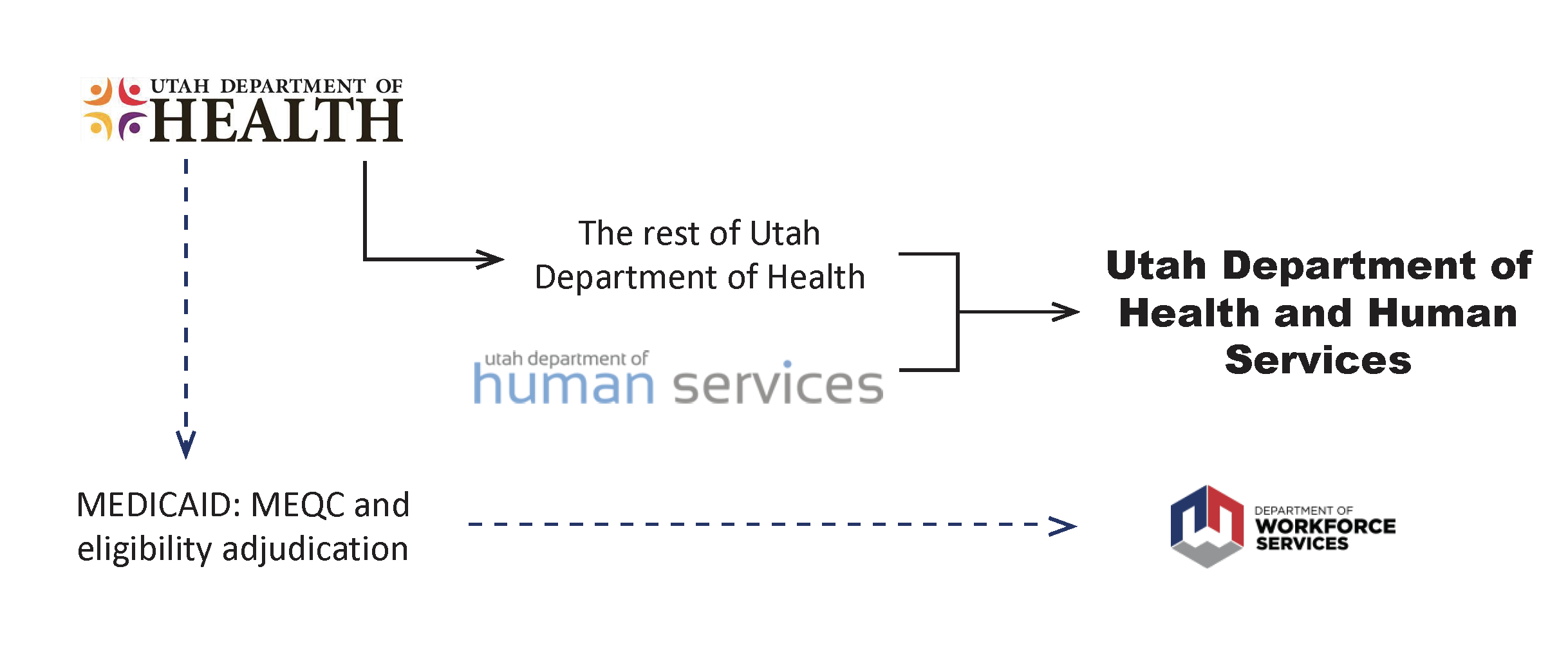 Flowchart showing how DOH has been merged into Utah's DHHS