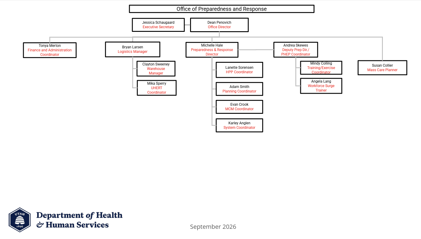 OPR Organization Chart