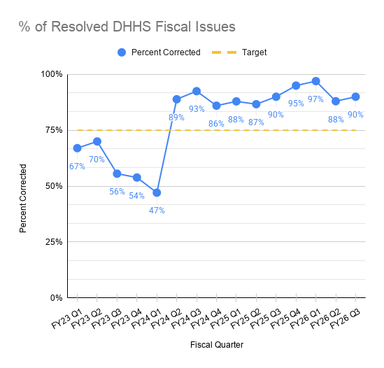 graph of the percentage of resolved fiscal issues for DFA RBA data masures