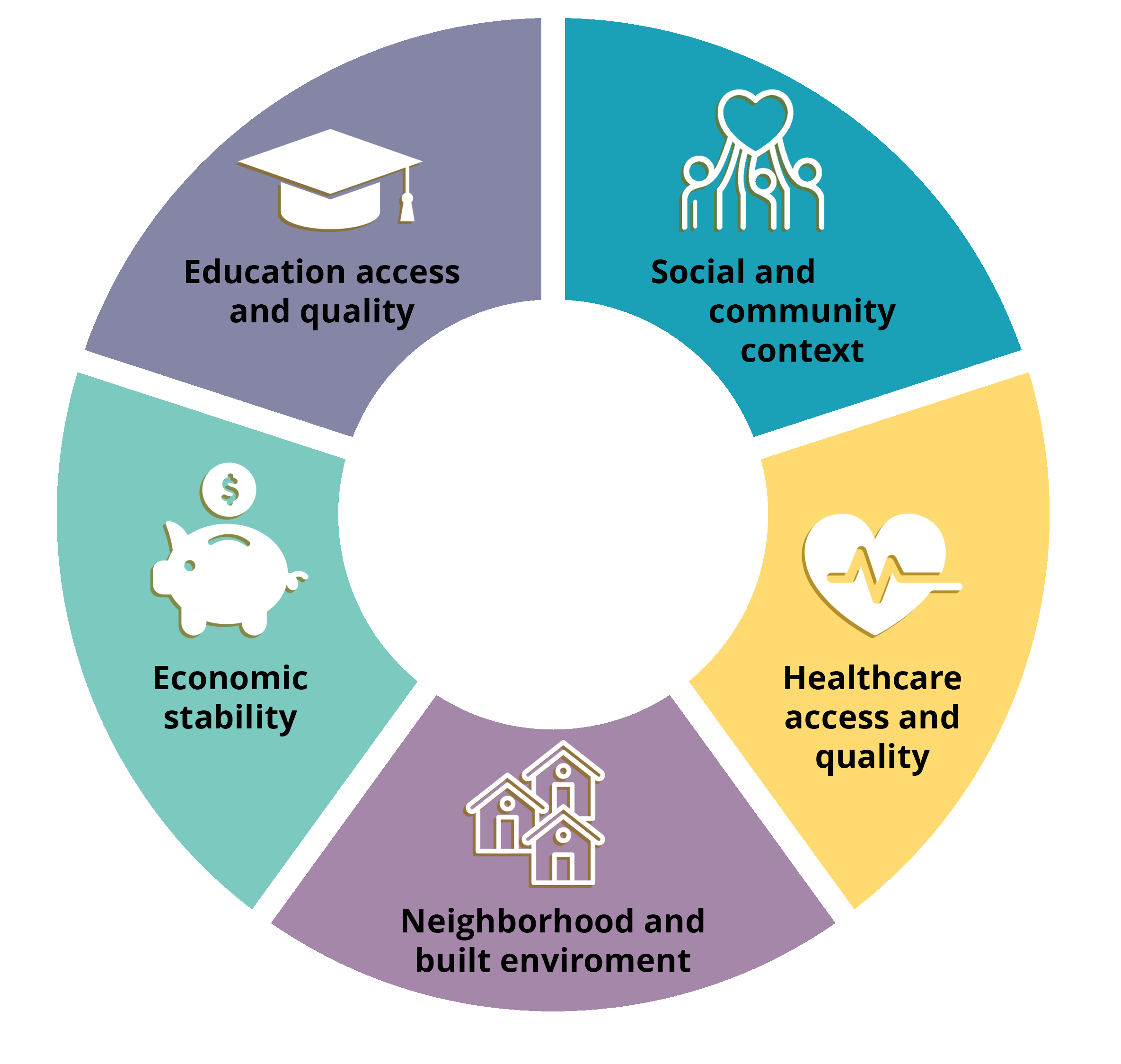 a chart showcasing five social determinants of health; education access and quality, economic stability, neighborhood and built enviroment, healthcare access and quality, social community and context