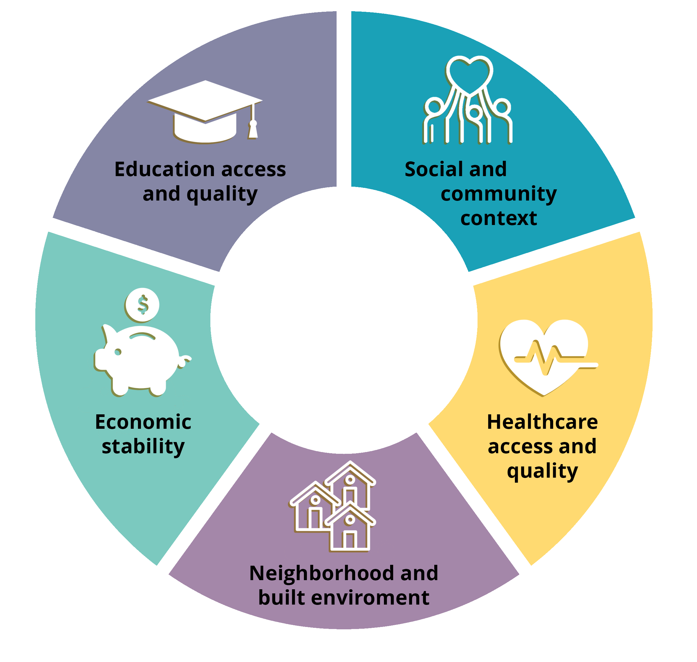 a chart showcasing five social determinants of health; education access and quality, economic stability, neighborhood and built enviroment, healthcare access and quality, social community and context