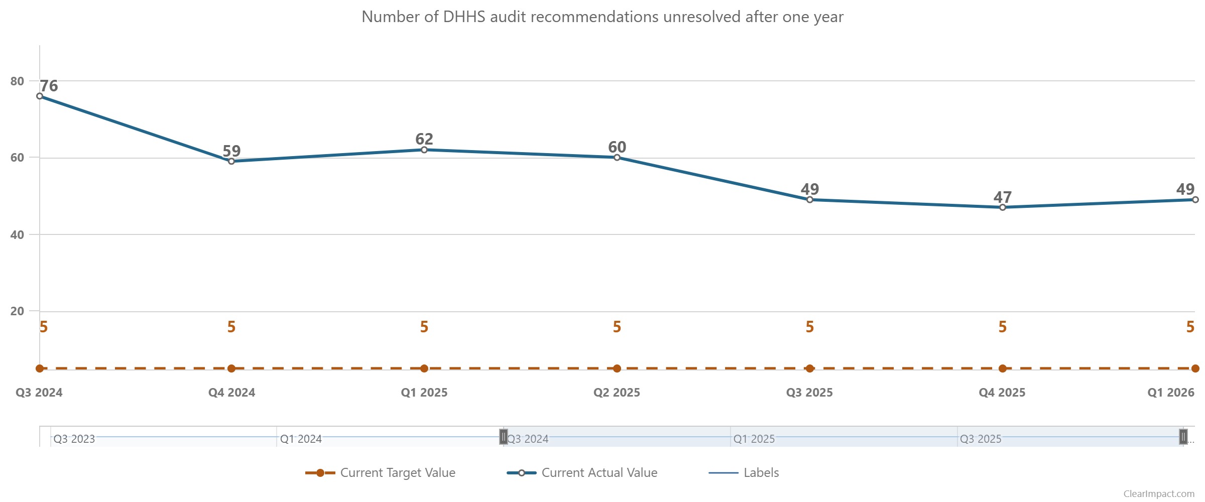graph of Internal Audit RBA data 